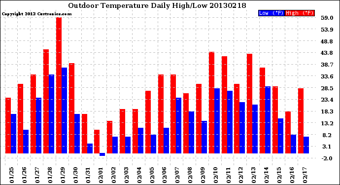 Milwaukee Weather Outdoor Temperature<br>Daily High/Low