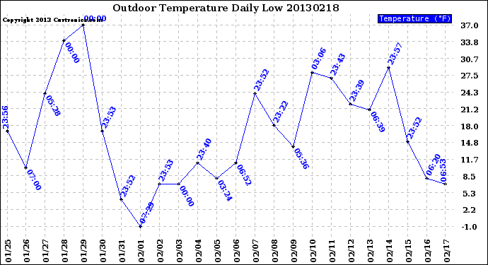 Milwaukee Weather Outdoor Temperature<br>Daily Low