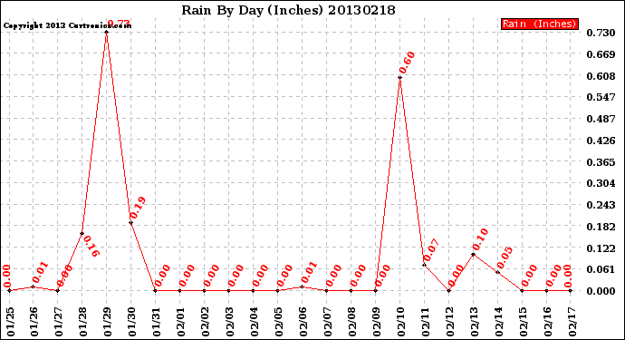 Milwaukee Weather Rain<br>By Day<br>(Inches)