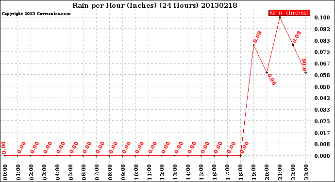 Milwaukee Weather Rain<br>per Hour<br>(Inches)<br>(24 Hours)