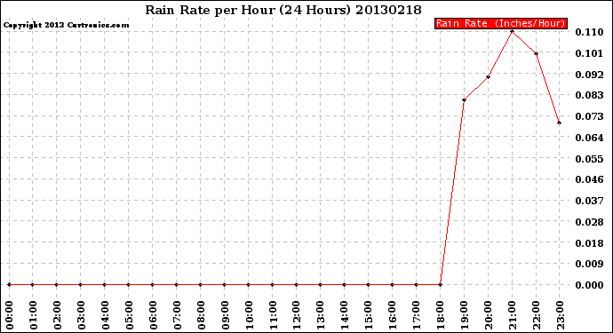 Milwaukee Weather Rain Rate<br>per Hour<br>(24 Hours)