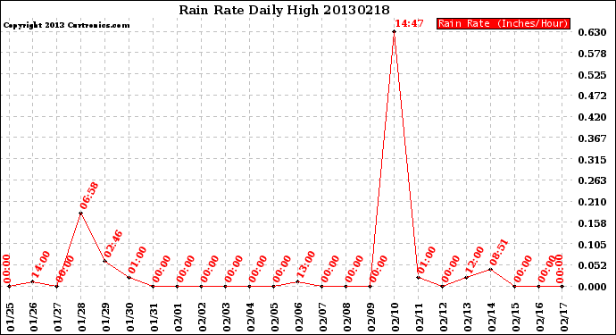 Milwaukee Weather Rain Rate<br>Daily High