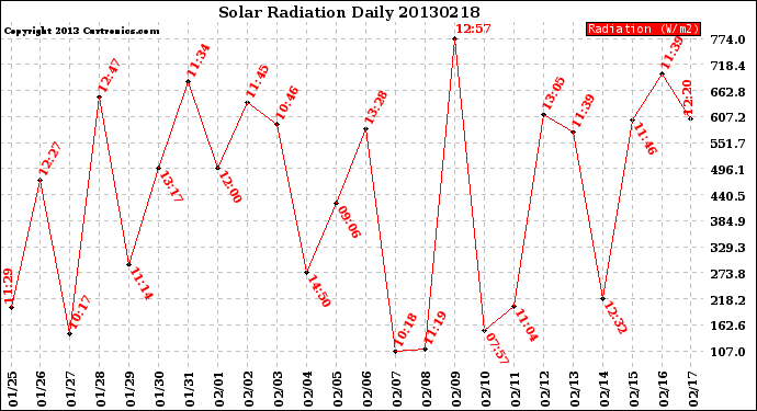 Milwaukee Weather Solar Radiation<br>Daily