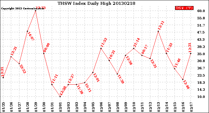 Milwaukee Weather THSW Index<br>Daily High