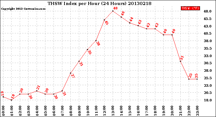 Milwaukee Weather THSW Index<br>per Hour<br>(24 Hours)