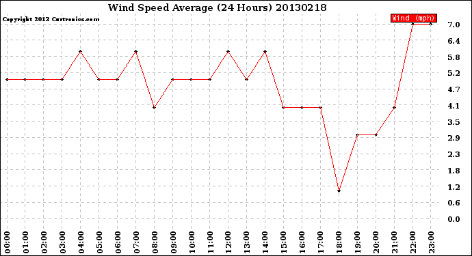 Milwaukee Weather Wind Speed<br>Average<br>(24 Hours)