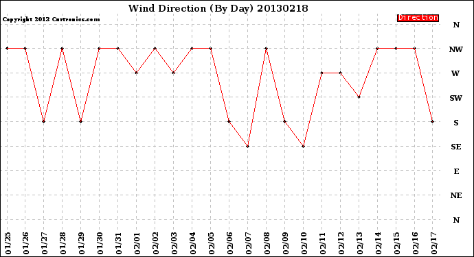 Milwaukee Weather Wind Direction<br>(By Day)