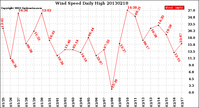 Milwaukee Weather Wind Speed<br>Daily High