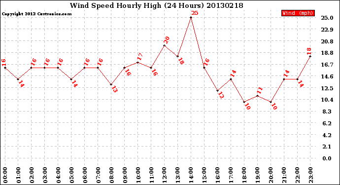 Milwaukee Weather Wind Speed<br>Hourly High<br>(24 Hours)