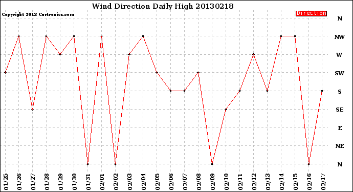 Milwaukee Weather Wind Direction<br>Daily High