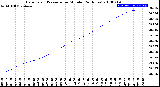 Milwaukee Weather Barometric Pressure<br>per Minute<br>(24 Hours)