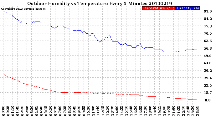 Milwaukee Weather Outdoor Humidity<br>vs Temperature<br>Every 5 Minutes