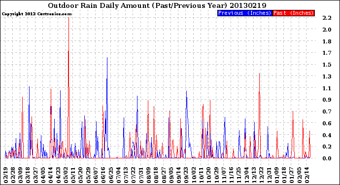 Milwaukee Weather Outdoor Rain<br>Daily Amount<br>(Past/Previous Year)