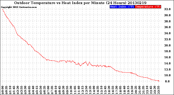 Milwaukee Weather Outdoor Temperature<br>vs Heat Index<br>per Minute<br>(24 Hours)