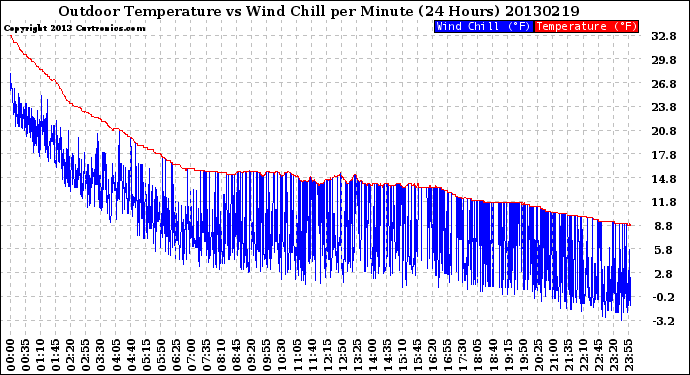 Milwaukee Weather Outdoor Temperature<br>vs Wind Chill<br>per Minute<br>(24 Hours)