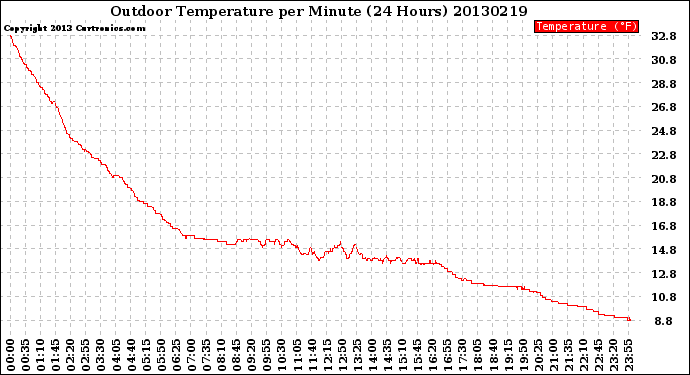 Milwaukee Weather Outdoor Temperature<br>per Minute<br>(24 Hours)