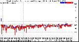 Milwaukee Weather Wind Direction<br>Normalized and Average<br>(24 Hours) (New)