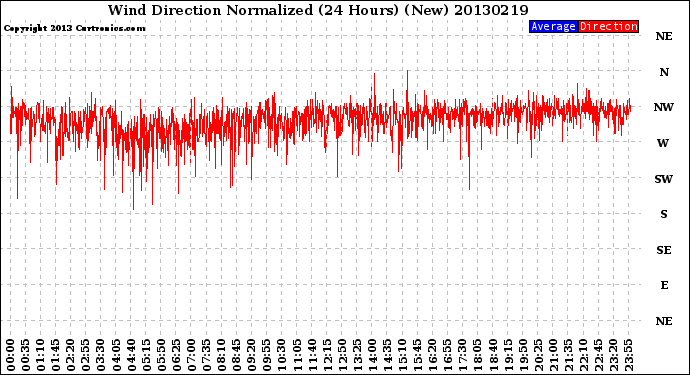 Milwaukee Weather Wind Direction<br>Normalized<br>(24 Hours) (New)