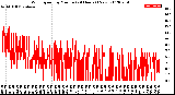 Milwaukee Weather Wind Speed<br>by Minute<br>(24 Hours) (New)