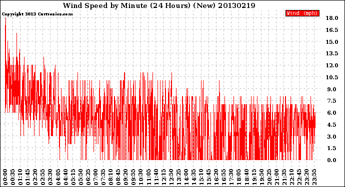 Milwaukee Weather Wind Speed<br>by Minute<br>(24 Hours) (New)