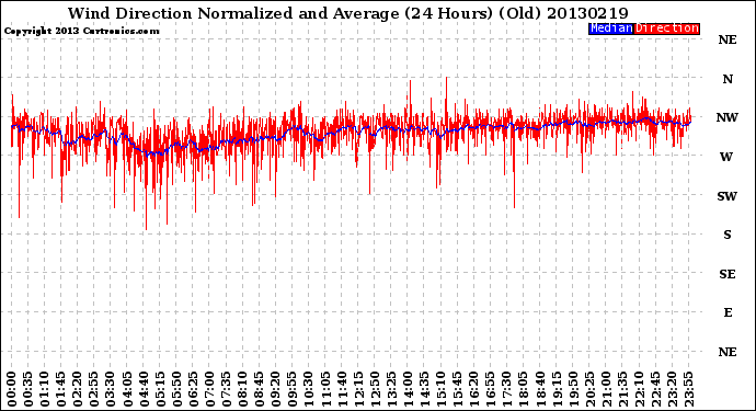 Milwaukee Weather Wind Direction<br>Normalized and Average<br>(24 Hours) (Old)