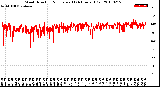 Milwaukee Weather Wind Direction<br>Normalized<br>(24 Hours) (Old)