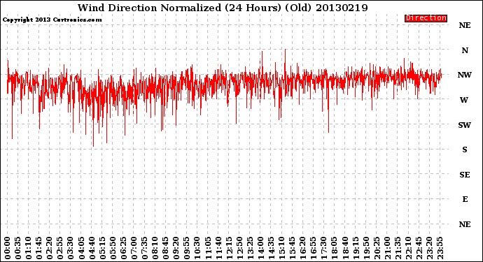 Milwaukee Weather Wind Direction<br>Normalized<br>(24 Hours) (Old)