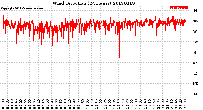 Milwaukee Weather Wind Direction<br>(24 Hours)