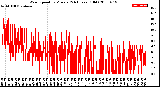 Milwaukee Weather Wind Speed<br>by Minute<br>(24 Hours) (Old)