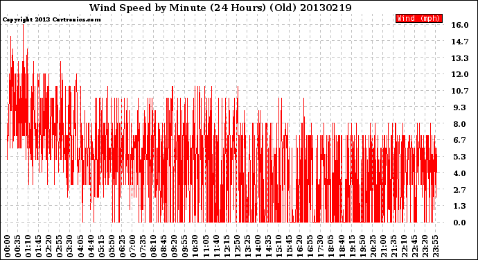 Milwaukee Weather Wind Speed<br>by Minute<br>(24 Hours) (Old)