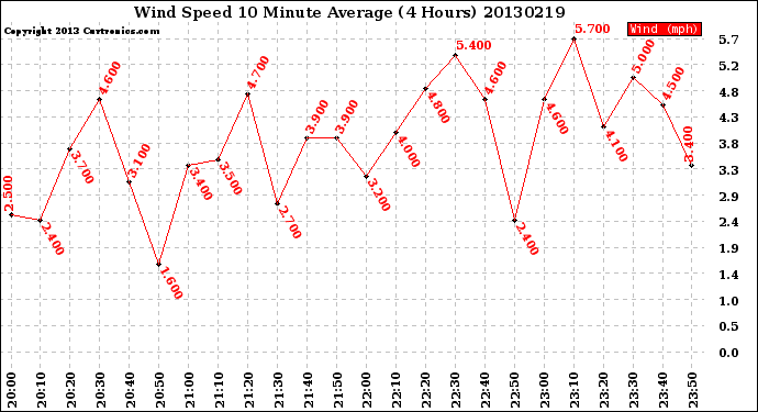 Milwaukee Weather Wind Speed<br>10 Minute Average<br>(4 Hours)