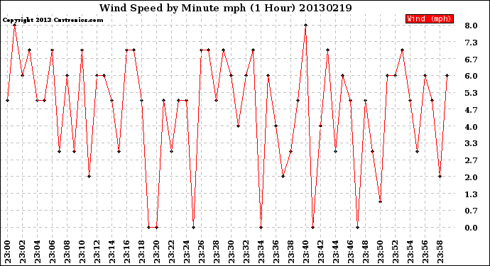 Milwaukee Weather Wind Speed<br>by Minute mph<br>(1 Hour)