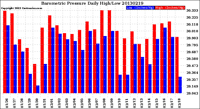 Milwaukee Weather Barometric Pressure<br>Daily High/Low