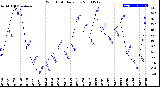 Milwaukee Weather Wind Chill<br>Daily Low