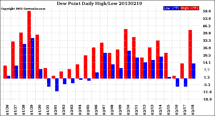 Milwaukee Weather Dew Point<br>Daily High/Low