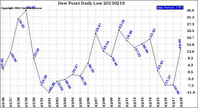 Milwaukee Weather Dew Point<br>Daily Low