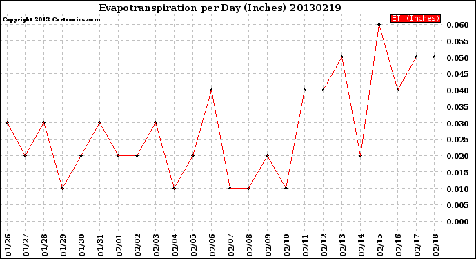 Milwaukee Weather Evapotranspiration<br>per Day (Inches)