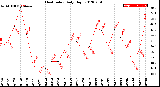 Milwaukee Weather Heat Index<br>Daily High