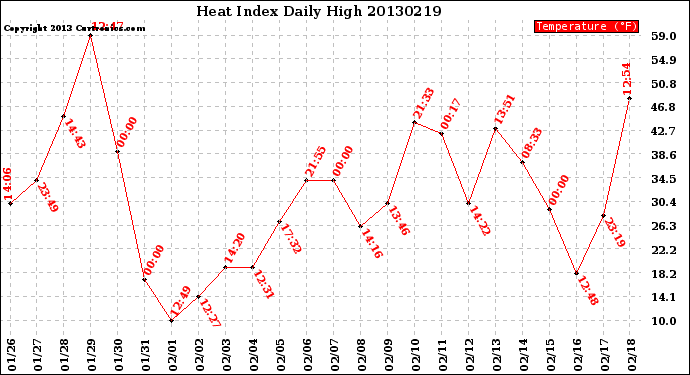 Milwaukee Weather Heat Index<br>Daily High