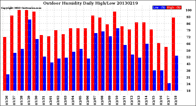 Milwaukee Weather Outdoor Humidity<br>Daily High/Low