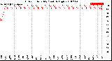 Milwaukee Weather Outdoor Humidity<br>Monthly High