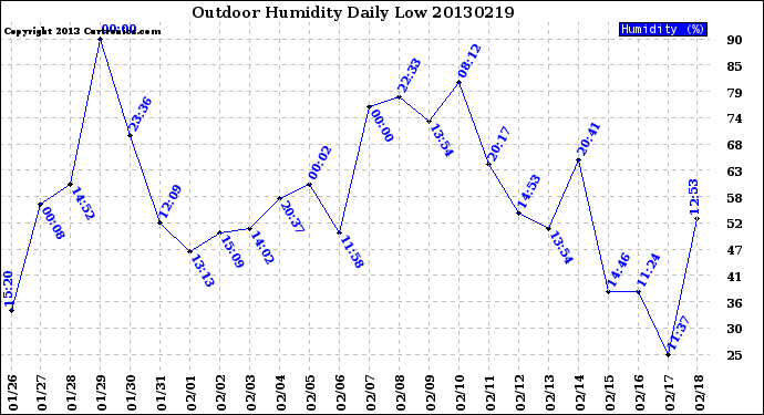 Milwaukee Weather Outdoor Humidity<br>Daily Low