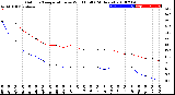 Milwaukee Weather Outdoor Temperature<br>vs Wind Chill<br>(24 Hours)