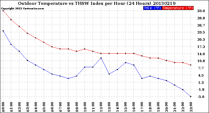 Milwaukee Weather Outdoor Temperature<br>vs THSW Index<br>per Hour<br>(24 Hours)