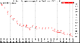 Milwaukee Weather Outdoor Temperature<br>per Hour<br>(24 Hours)