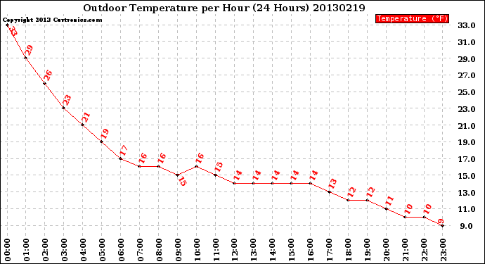 Milwaukee Weather Outdoor Temperature<br>per Hour<br>(24 Hours)