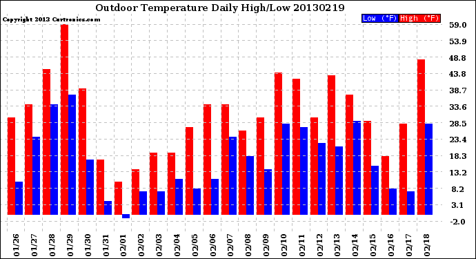 Milwaukee Weather Outdoor Temperature<br>Daily High/Low