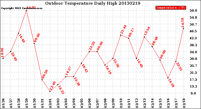 Milwaukee Weather Outdoor Temperature<br>Daily High