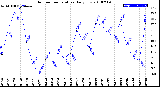 Milwaukee Weather Outdoor Temperature<br>Daily Low