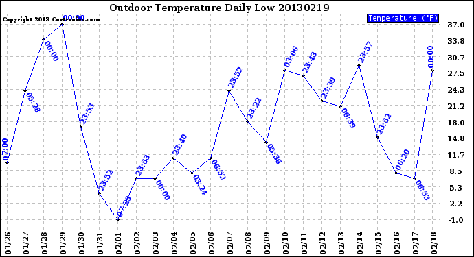 Milwaukee Weather Outdoor Temperature<br>Daily Low